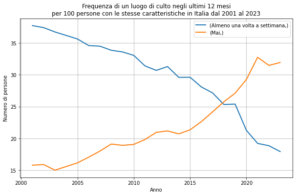 Dato Ufficiale ISTAT 2023. Religione Zero